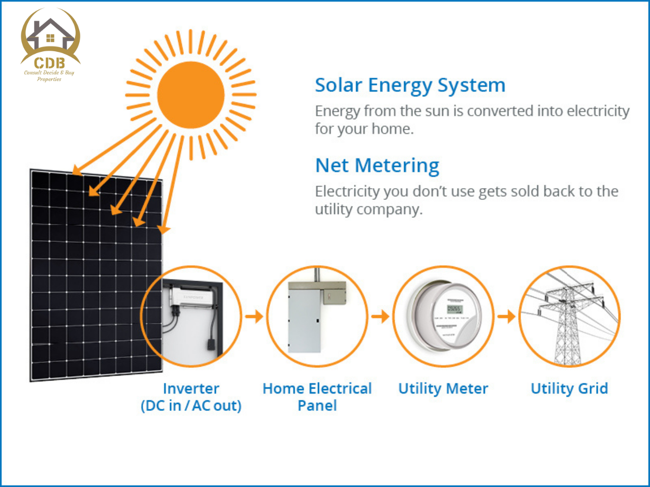 Net Metering In Bahria Town Lahore - Good News For Bahria Residents