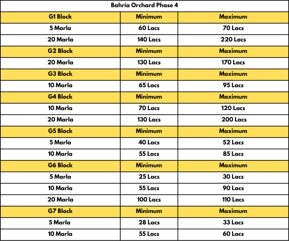 Bahria Orchard Phase 4 Rates